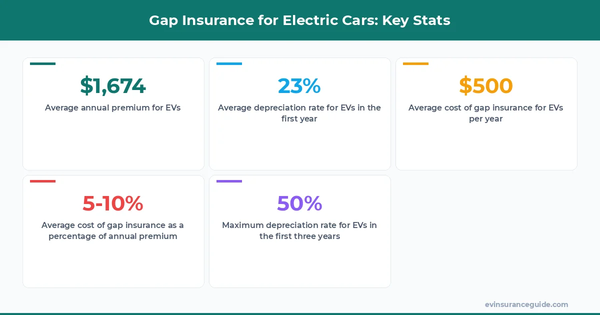 Gap Insurance for Electric Cars: Key Stats