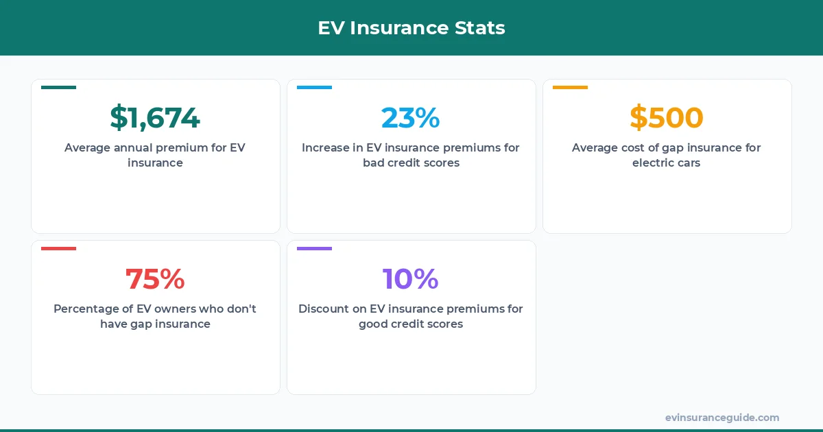 EV Insurance Stats