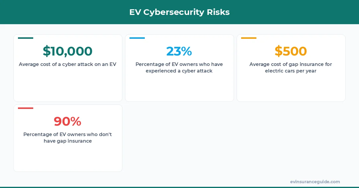 EV Cybersecurity Risks