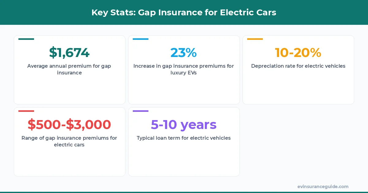 Key Stats: Gap Insurance for Electric Cars