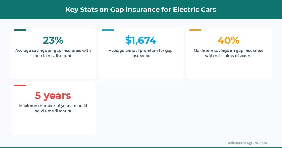Key Stats on Gap Insurance for Electric Cars