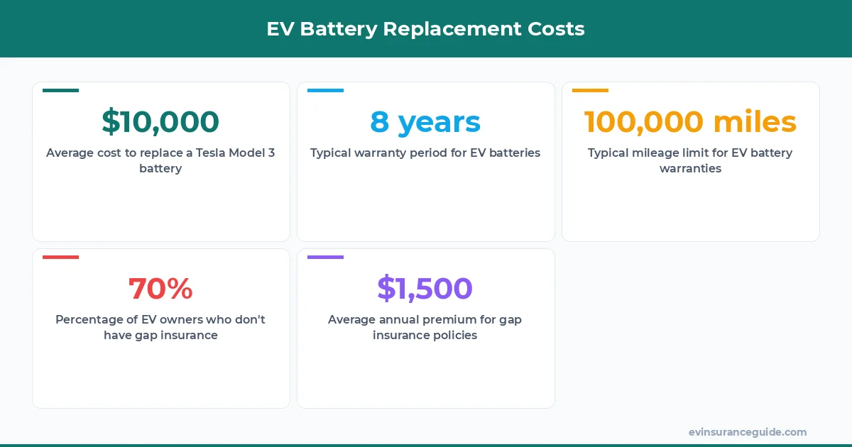 EV Battery Replacement Costs