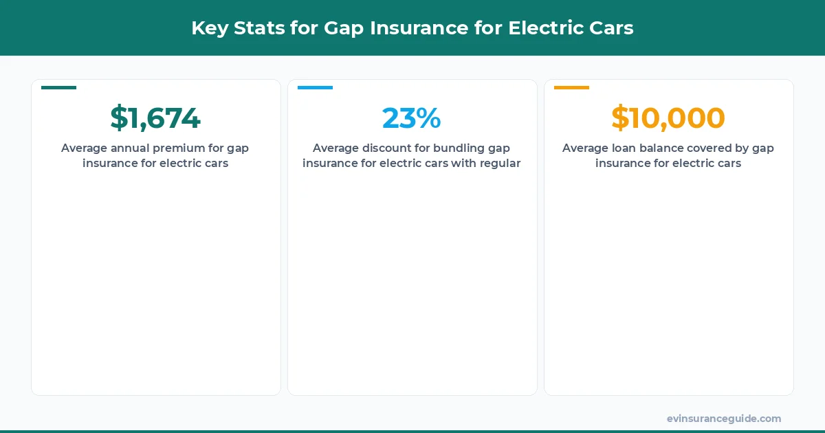 Key Stats for Gap Insurance for Electric Cars