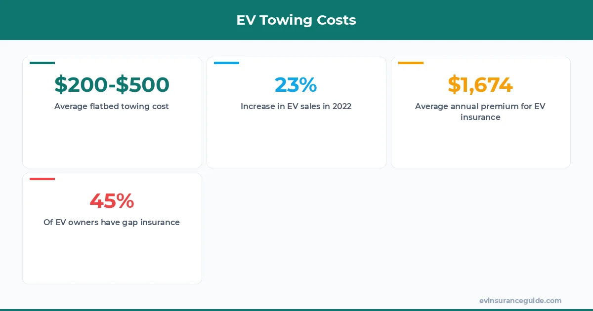 EV Towing Costs