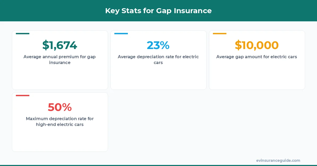 Key Stats for Gap Insurance