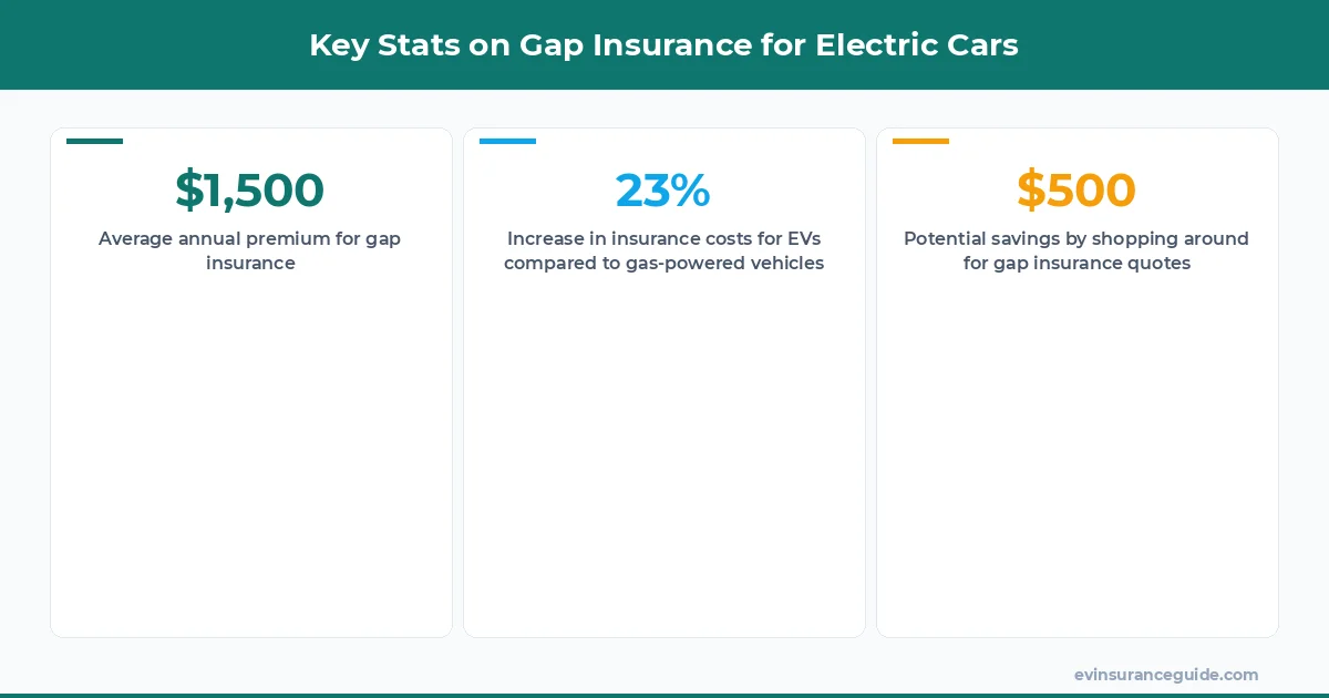 Key Stats on Gap Insurance for Electric Cars