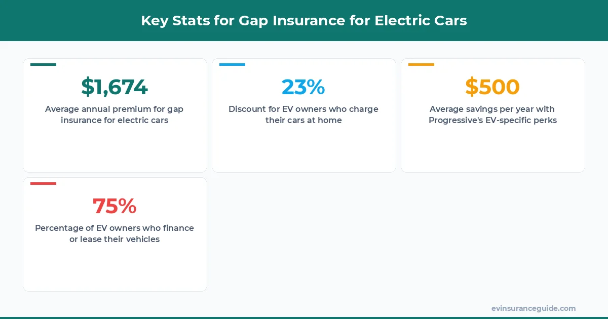 Key Stats for Gap Insurance for Electric Cars