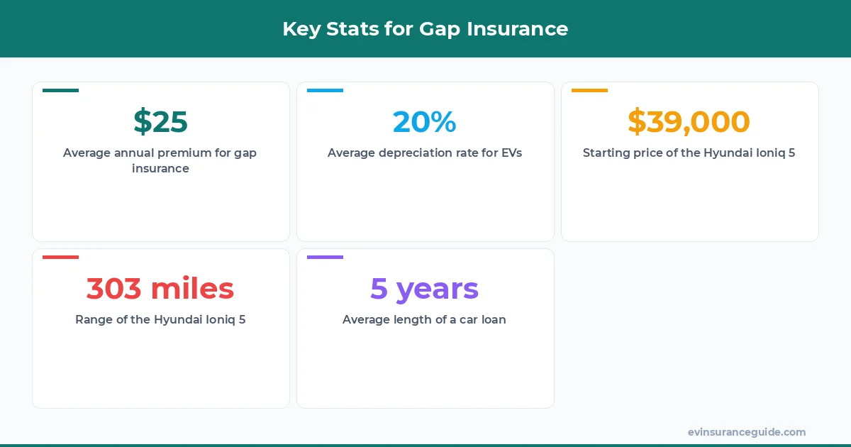 Key Stats for Gap Insurance