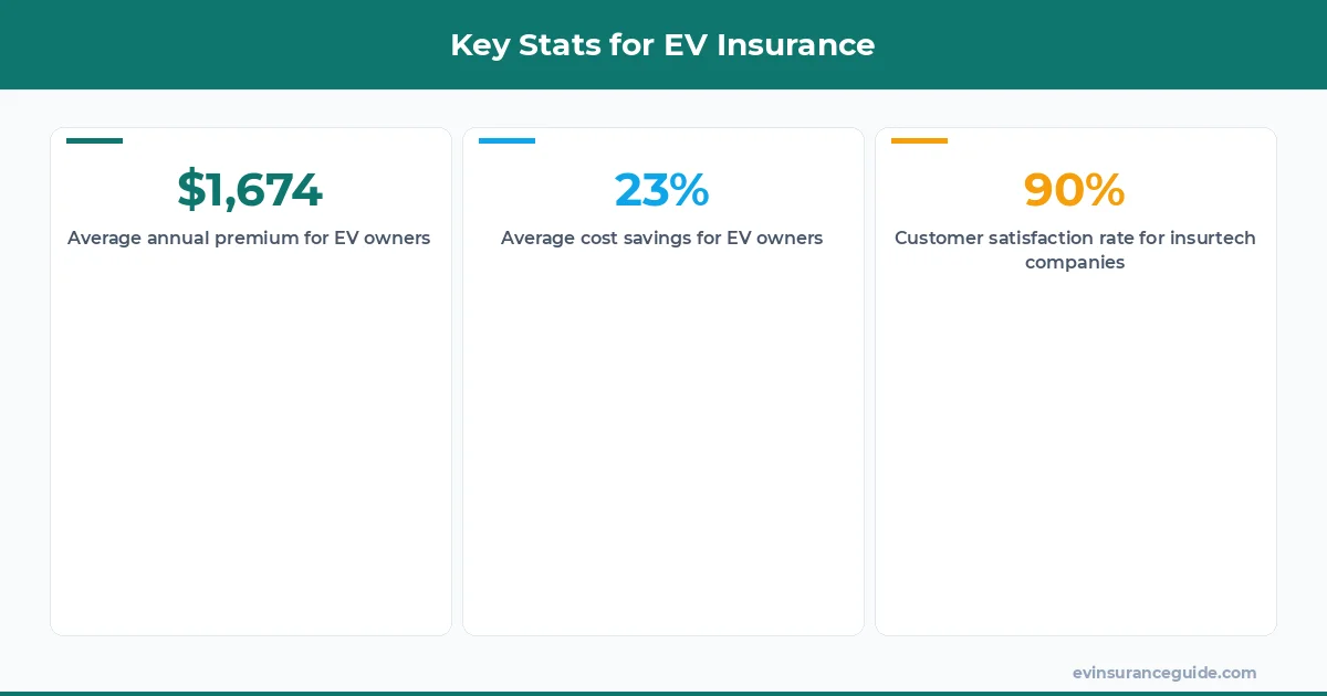 Key Stats for EV Insurance