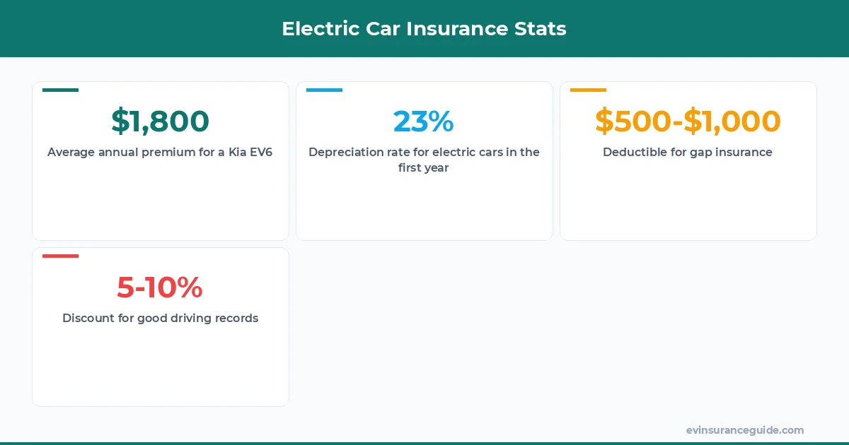 Electric Car Insurance Stats