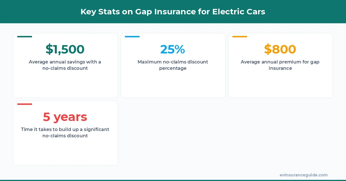 Key Stats on Gap Insurance for Electric Cars