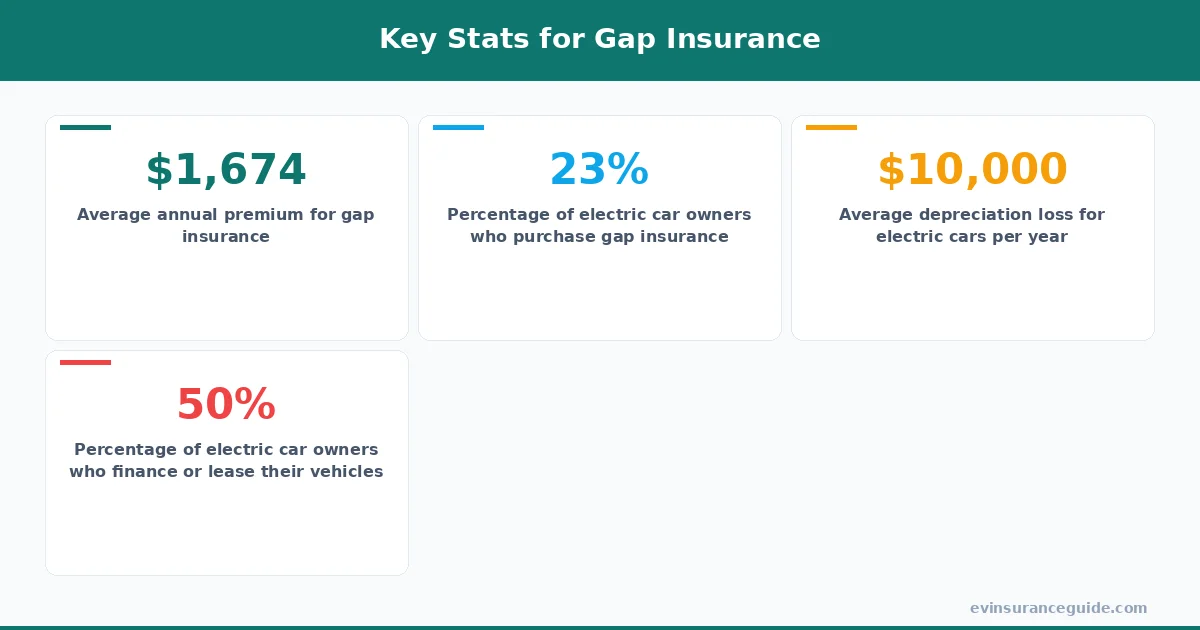 Key Stats for Gap Insurance