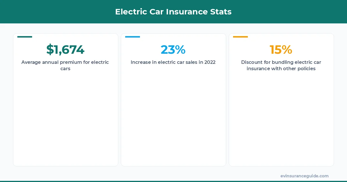 Electric Car Insurance Stats