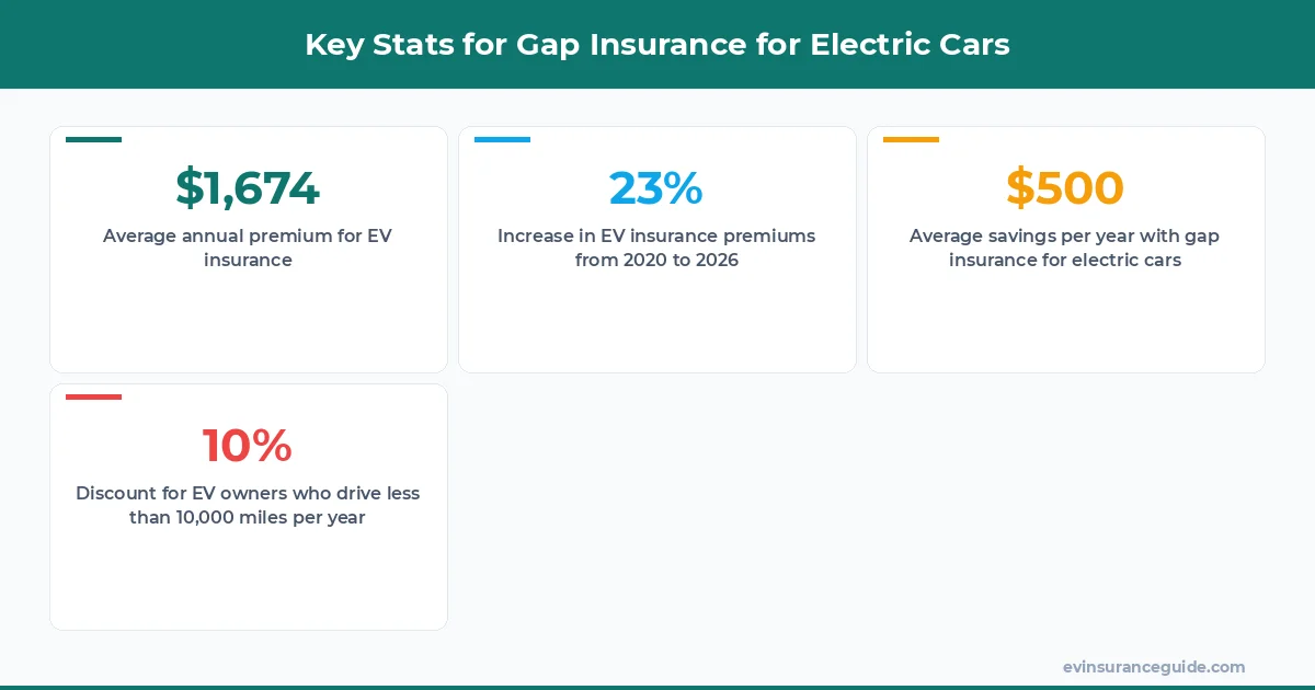 Key Stats for Gap Insurance for Electric Cars