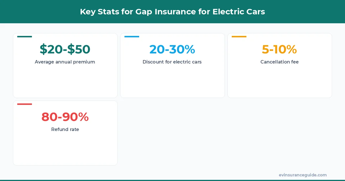 Key Stats for Gap Insurance for Electric Cars