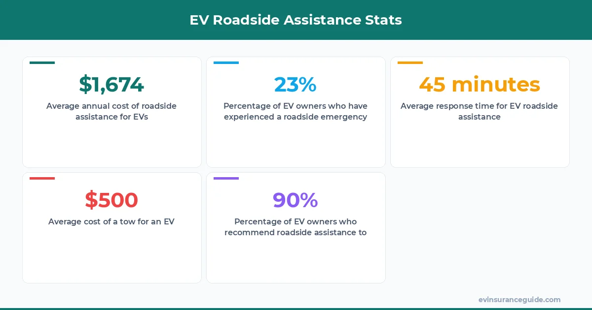 EV Roadside Assistance Stats