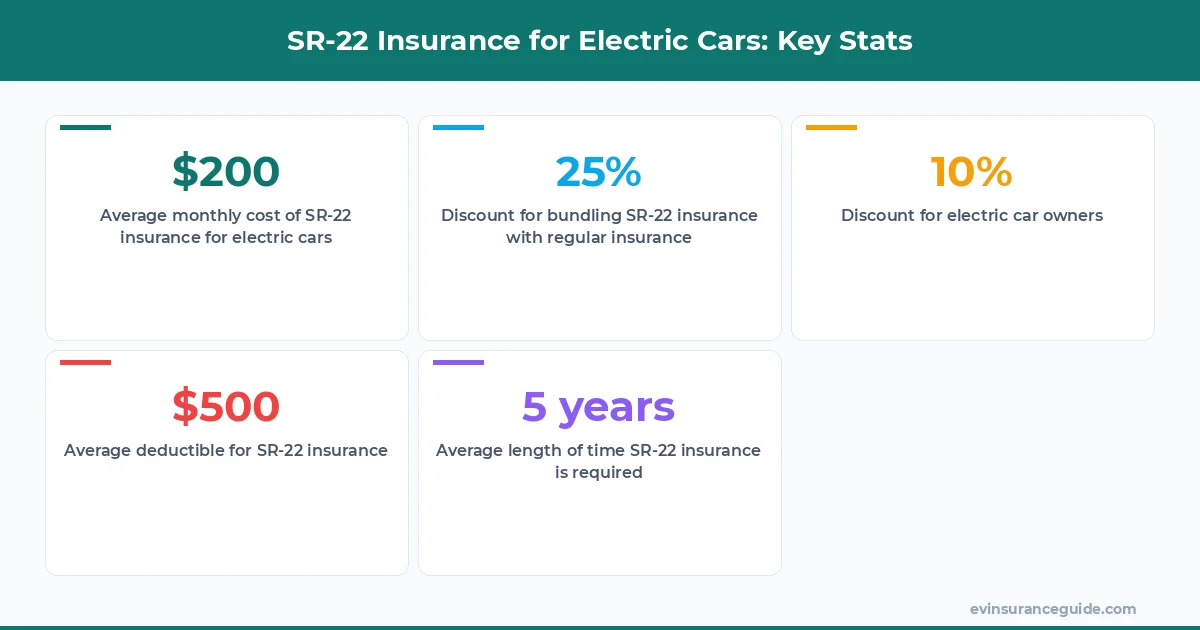 SR-22 Insurance for Electric Cars: Key Stats