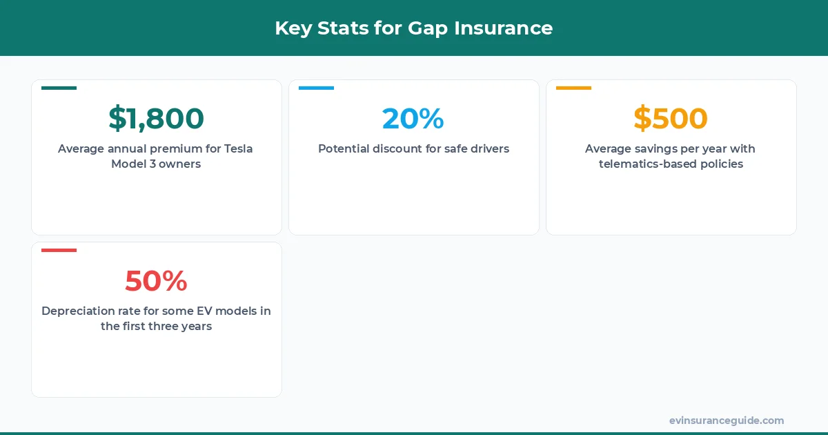 Key Stats for Gap Insurance