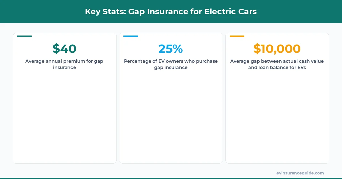 Key Stats: Gap Insurance for Electric Cars