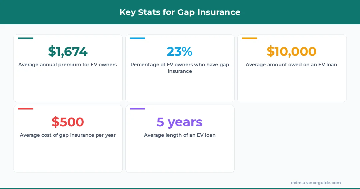 Key Stats for Gap Insurance