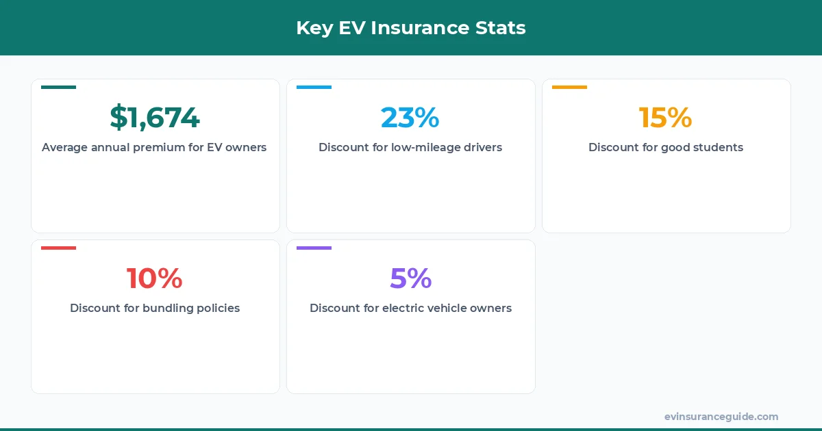 Key EV Insurance Stats
