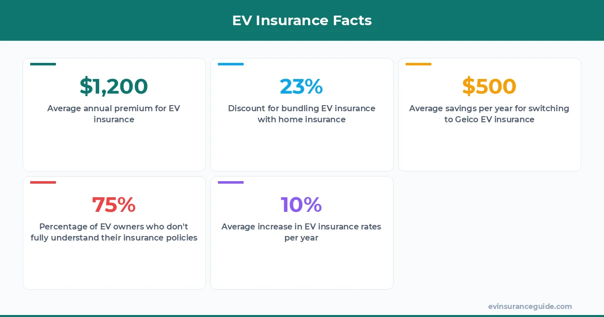 EV Insurance Facts