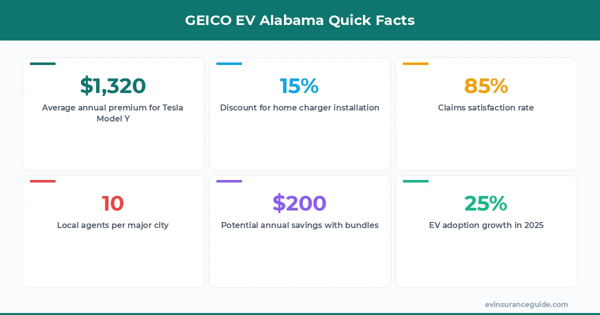GEICO EV Alabama Quick Facts