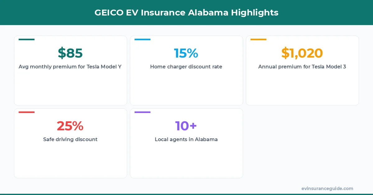 GEICO EV Insurance Alabama Highlights