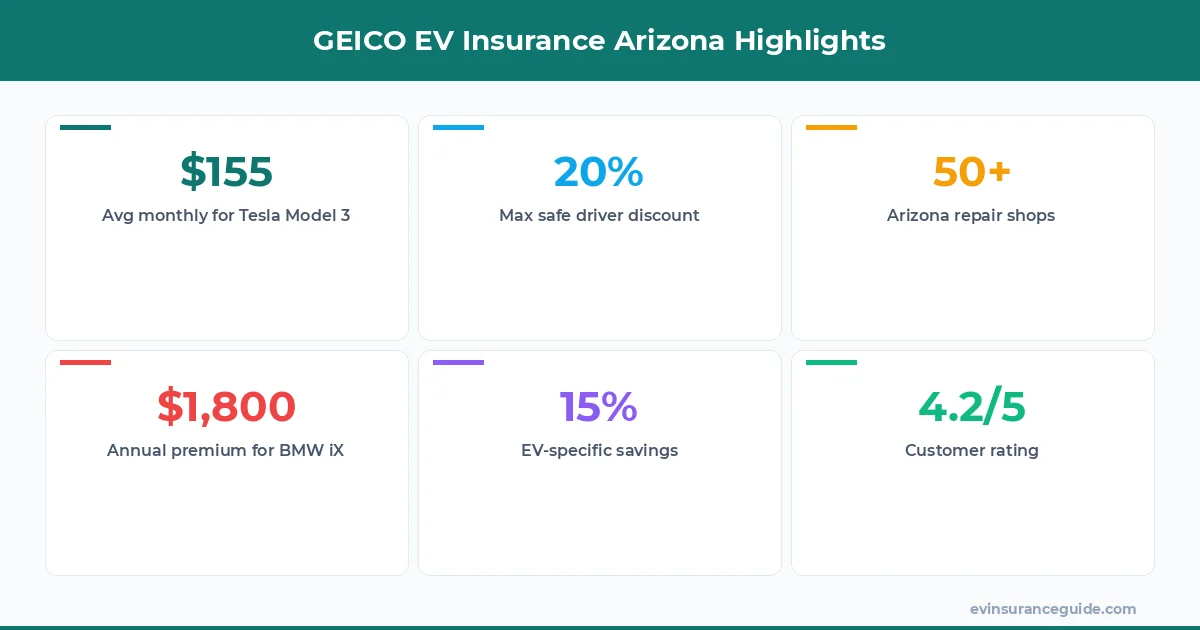GEICO EV Insurance Arizona Highlights