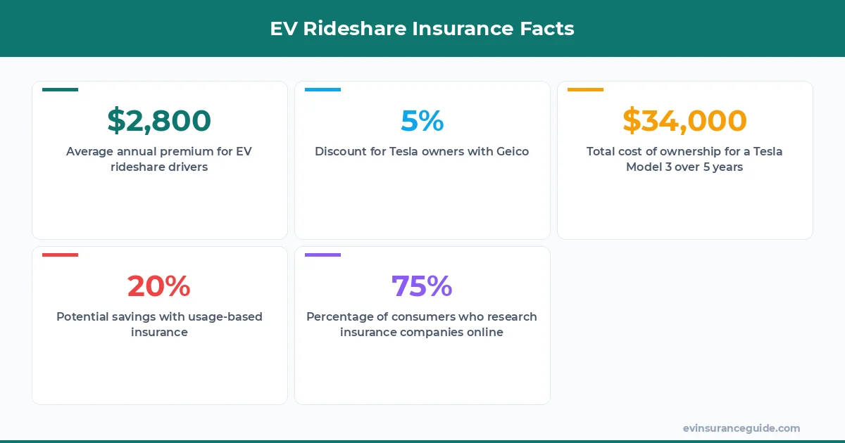 EV Rideshare Insurance Facts