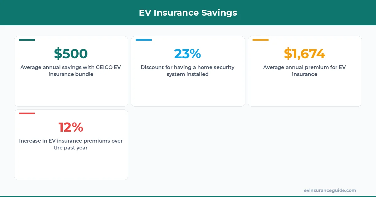 EV Insurance Savings