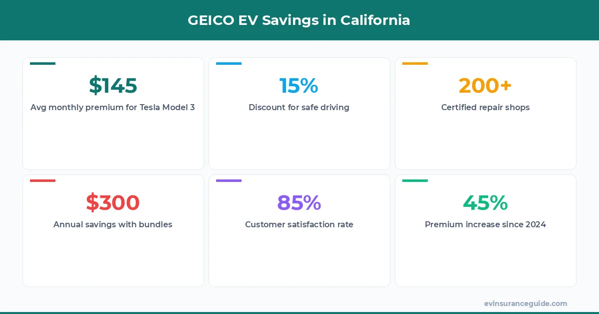 GEICO EV Savings in California