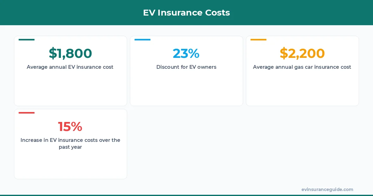 EV Insurance Costs