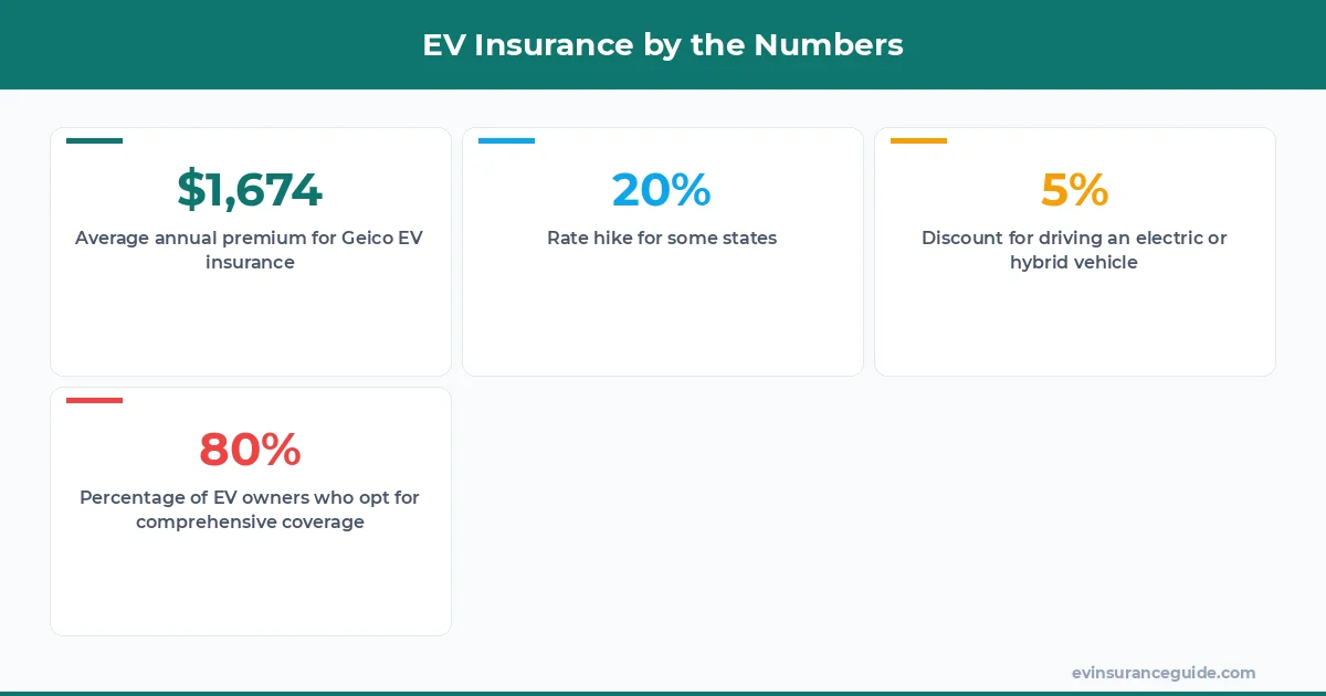 EV Insurance by the Numbers