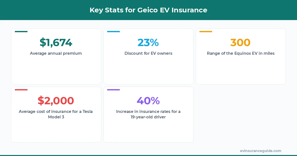 Key Stats for Geico EV Insurance