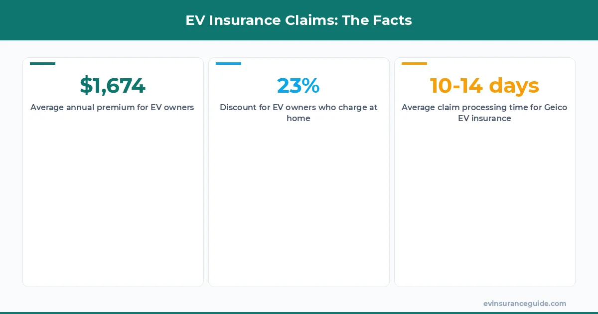 EV Insurance Claims: The Facts
