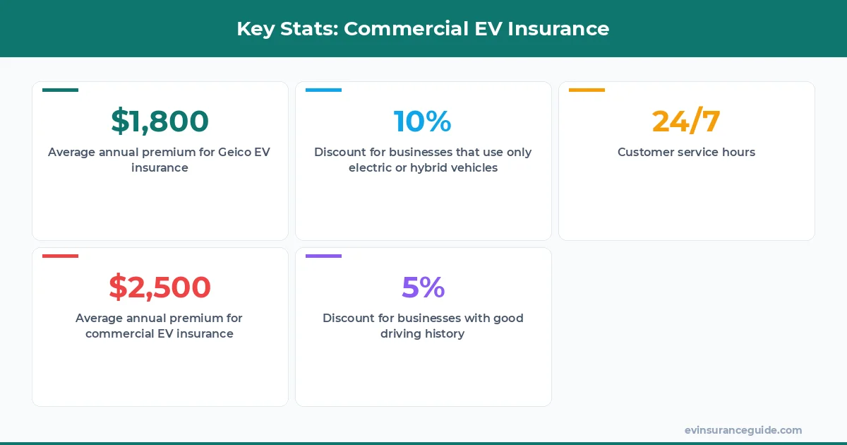 Key Stats: Commercial EV Insurance