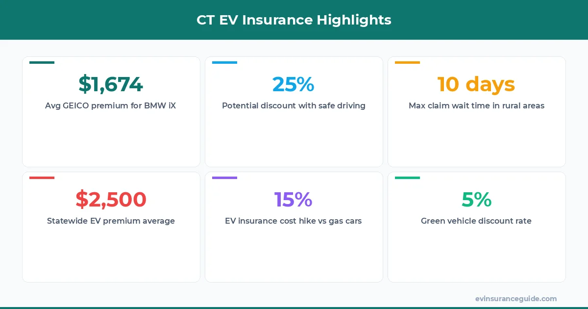 CT EV Insurance Highlights