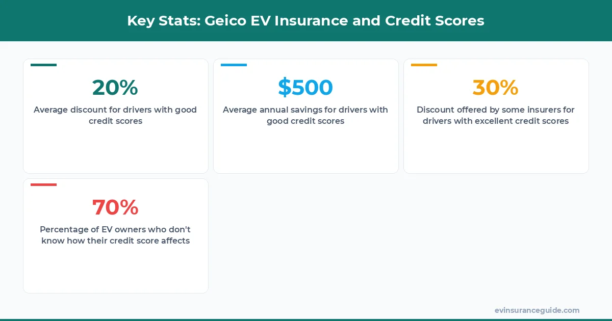 Key Stats: Geico EV Insurance and Credit Scores