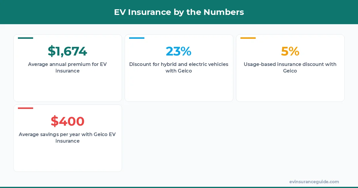 EV Insurance by the Numbers