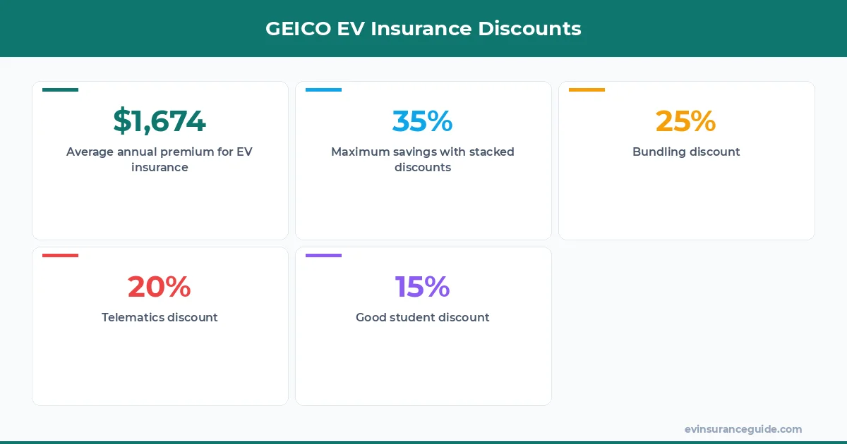 GEICO EV Insurance Discounts