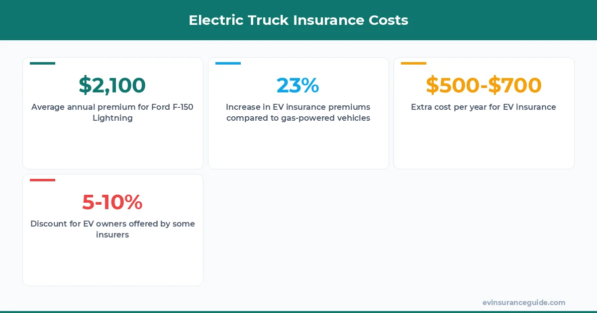 Electric Truck Insurance Costs