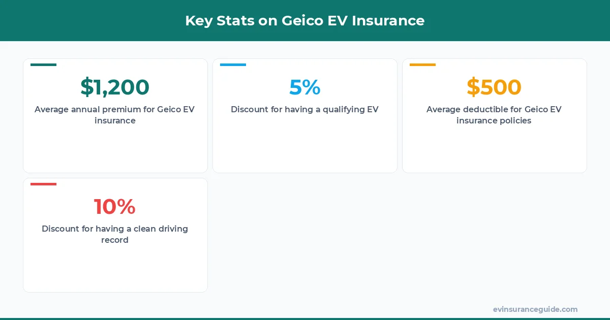 Key Stats on Geico EV Insurance