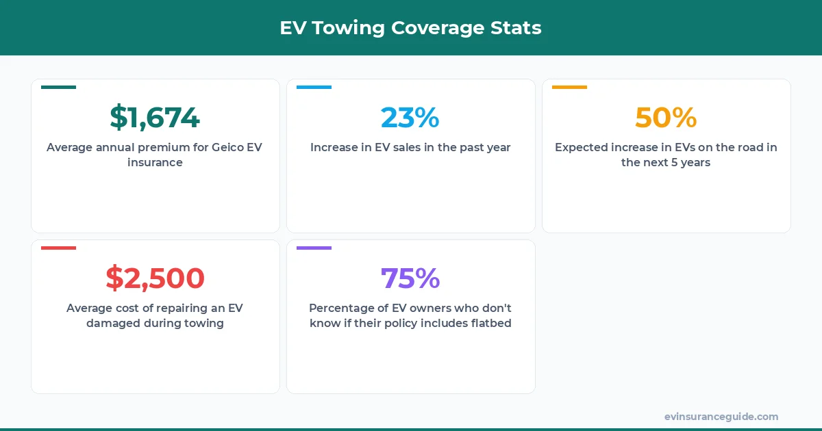 EV Towing Coverage Stats