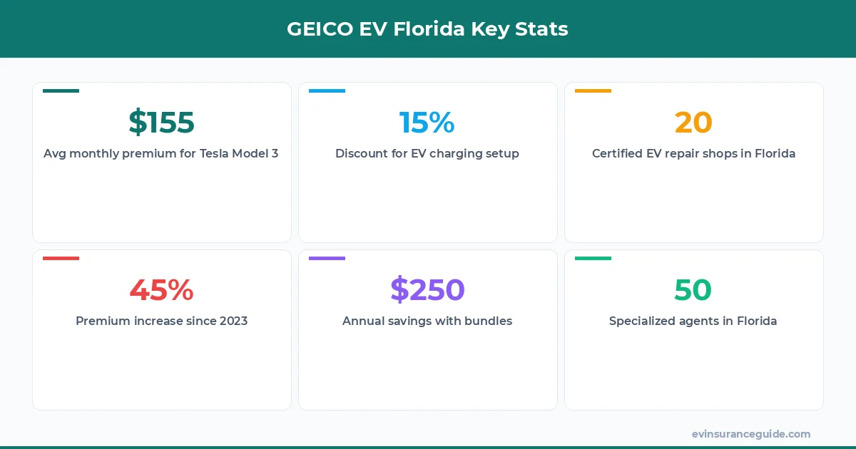 GEICO EV Florida Key Stats