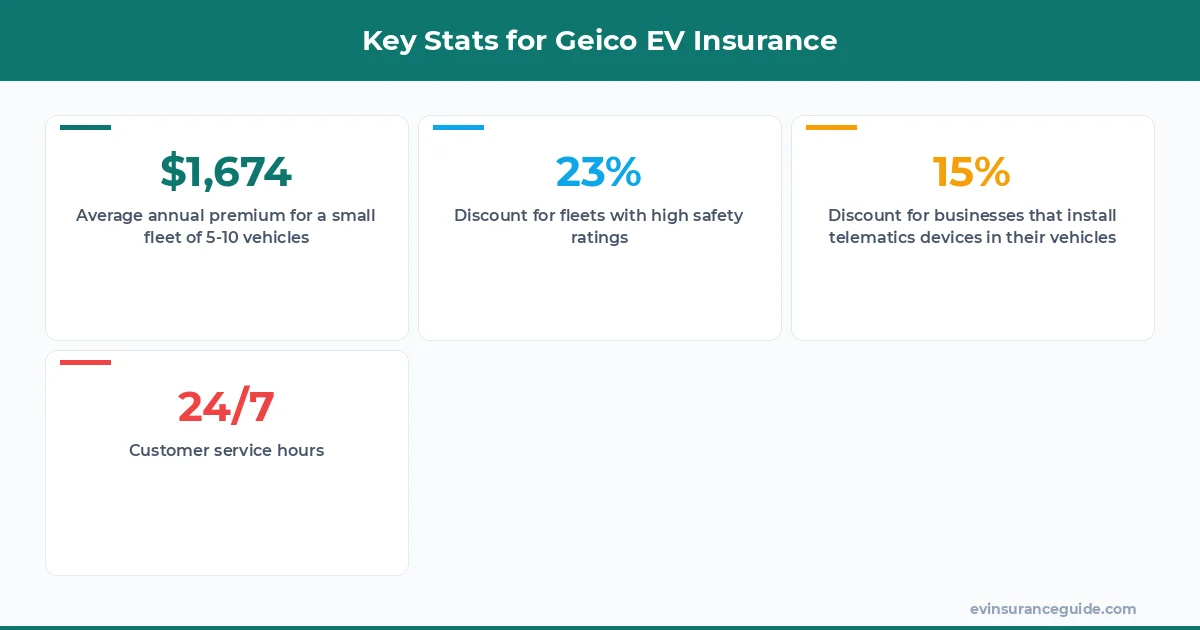 Key Stats for Geico EV Insurance