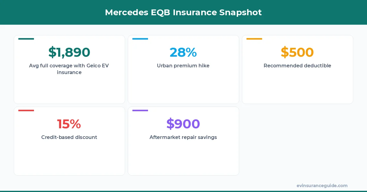 Mercedes EQB Insurance Snapshot