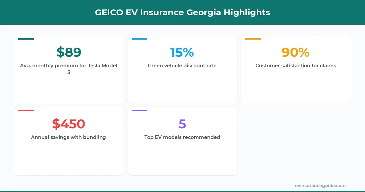 GEICO EV Insurance Georgia Highlights