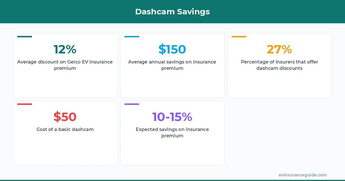 Dashcam Savings
