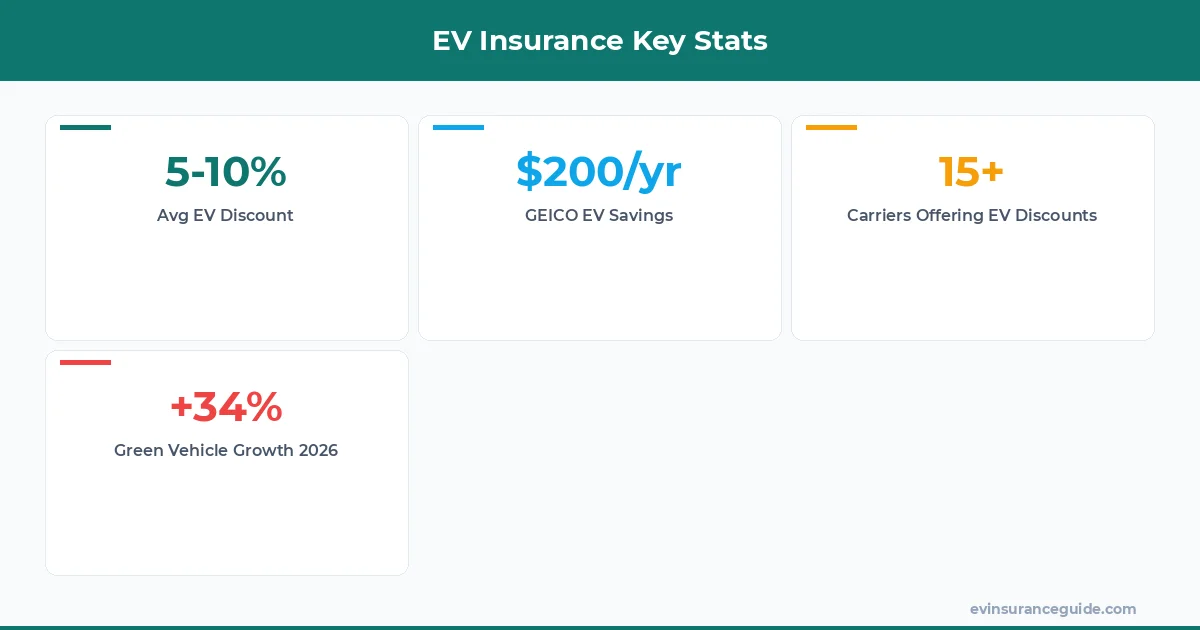 Key Stats: EV Insurance